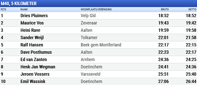 Screenshot_2020-01-19 Uitslagenlijst Beekse Winterbosloop Montferland